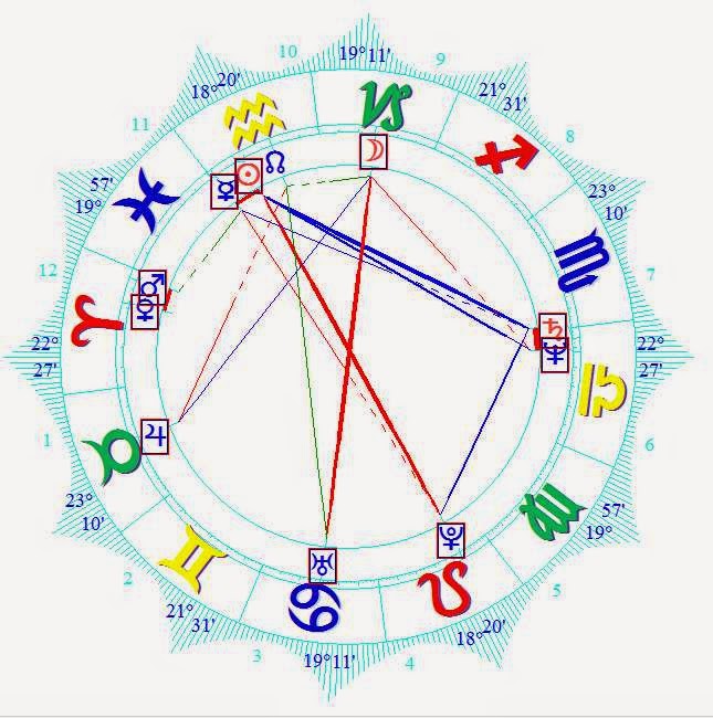 Wiki 2016 Natal Horoscope Forecast JEB BUSH Astrology Predictions