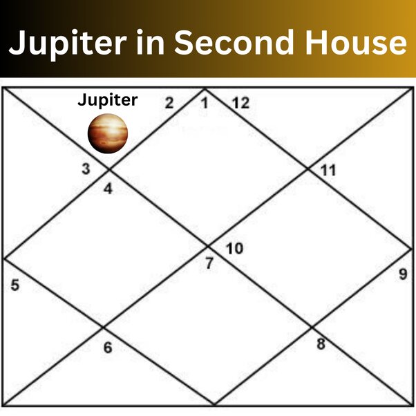 Jupiter in Second House