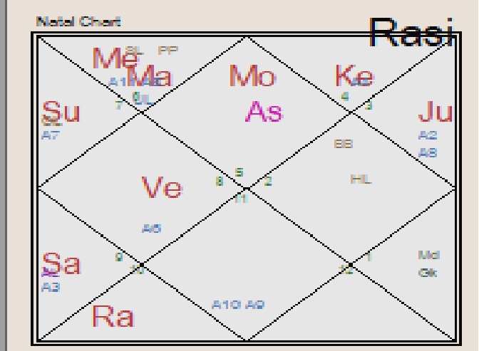 horoscope Chart